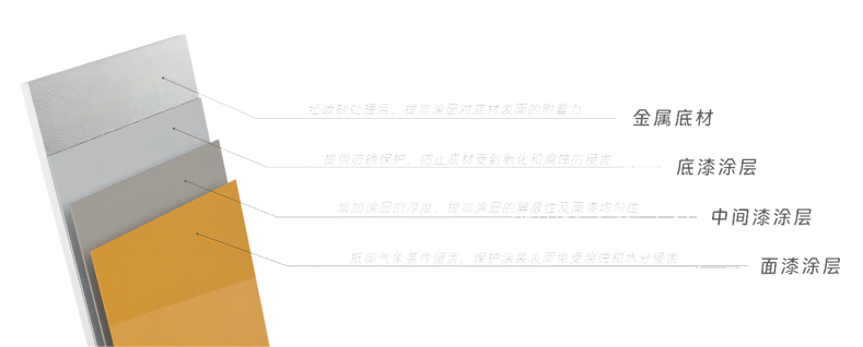 底漆、中間漆、面漆的分工及作用
